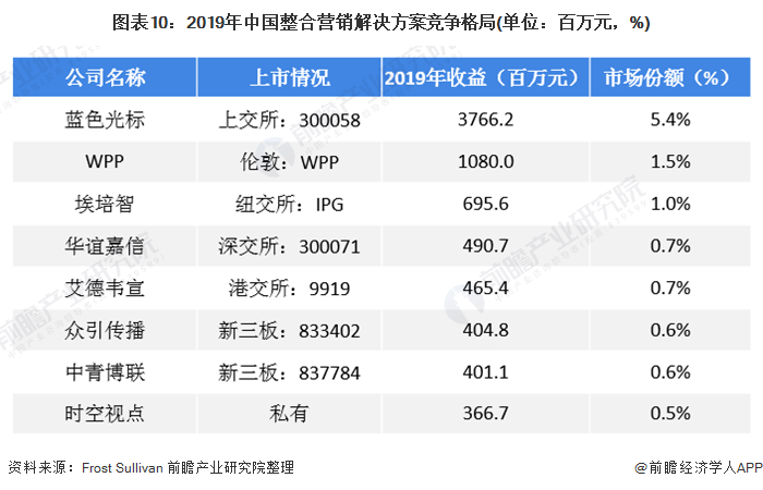 图表10：2019年中国整合营销解决方案竞争格局(单位：百万元，%)