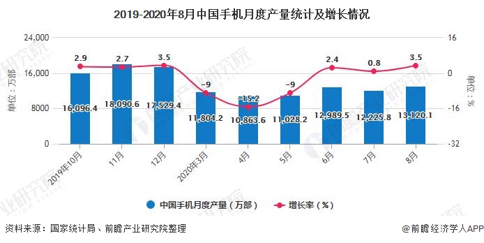 2019-2020年8月中国手机月度产量统计及增长情况