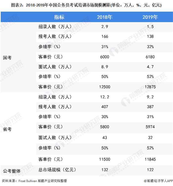 图表2：2018-2019年中国公务员考试培训市场规模测算(单位：万人，%，元，亿元)