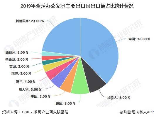 2019年全球办公家具主要出口国出口额占比统计情况