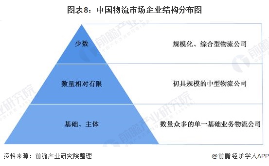 图表8：中国物流市场企业结构分布图
