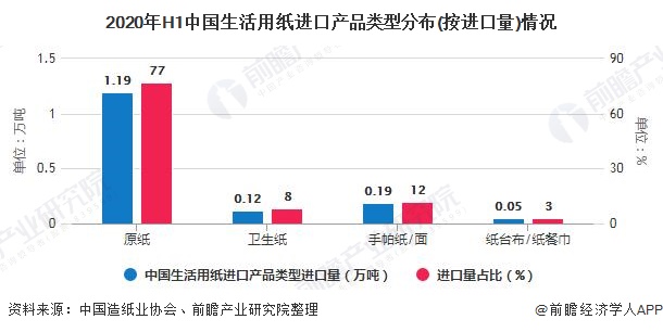 2020年H1中国生活用纸进口产品类型分布(按进口量)情况