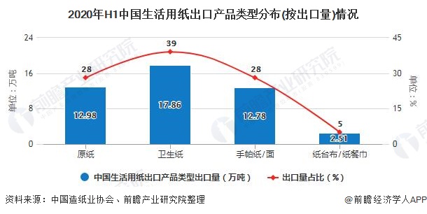 2020年H1中国生活用纸出口产品类型分布(按出口量)情况