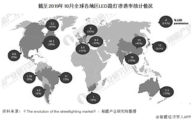 截至2019年10月全球各地区LED路灯渗透率统计情况