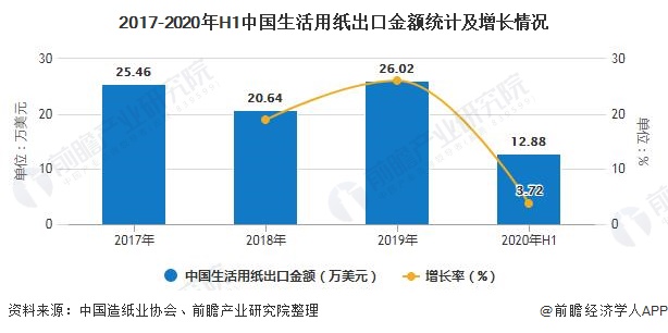 2017-2020年H1中国生活用纸出口金额统计及增长情况