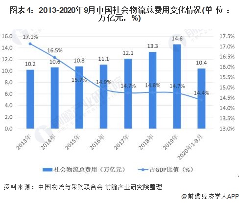 图表4：2013-2020年9月中国社会物流总费用变化情况(单位：万亿元，%)