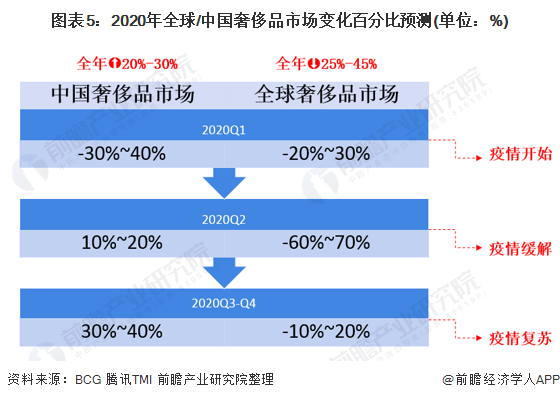 图表5：2020年全球/中国奢侈品市场变化百分比预测(单位：%)
