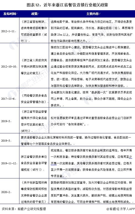 图表12：近年来浙江省餐饮连锁行业相关政策