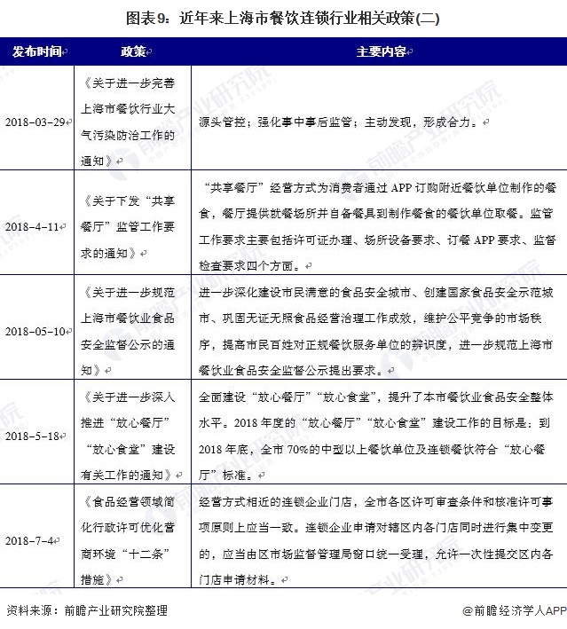 图表9：近年来上海市餐饮连锁行业相关政策(二)
