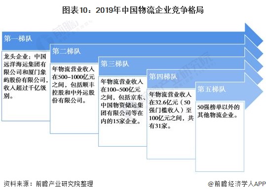 图表10：2019年中国物流企业竞争格局