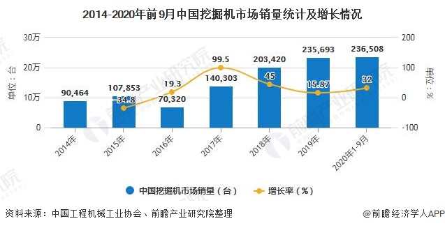 2014-2020年前9月中国挖掘机市场销量统计及增长情况