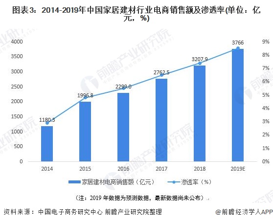 半岛体育app2020年中国家居建材行业市场现状分析 电子商务模式潜力较大【组图】(图3)