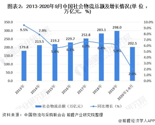 图表2：2013-2020年9月中国社会物流总额及增长情况(单位：万亿元，%)