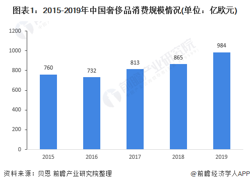 图表1：2015-2019年中国奢侈品消费规模情况(单位：亿欧元)