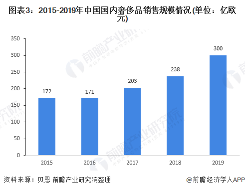 图表3：2015-2019年中国国内奢侈品销售规模情况(单位：亿欧元)