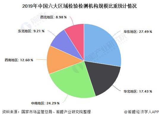 2019年中国六大区域检验检测机构规模比重统计情况
