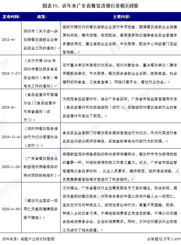 图表11：近年来广东省餐饮连锁行业相关政策