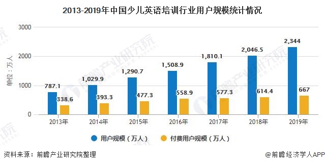 2013-2019年中国少儿英语培训行业用户规模统计情况