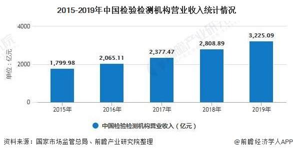 2015-2019年中国检验检测机构营业收入统计情况