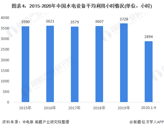 图表4：2015-2020年中国水电设备平均利用小时情况(单位：小时)
