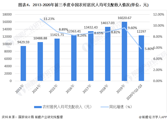图表4：2013-2020年前三季度中国农村居民人均可支配收入情况(单位：元)