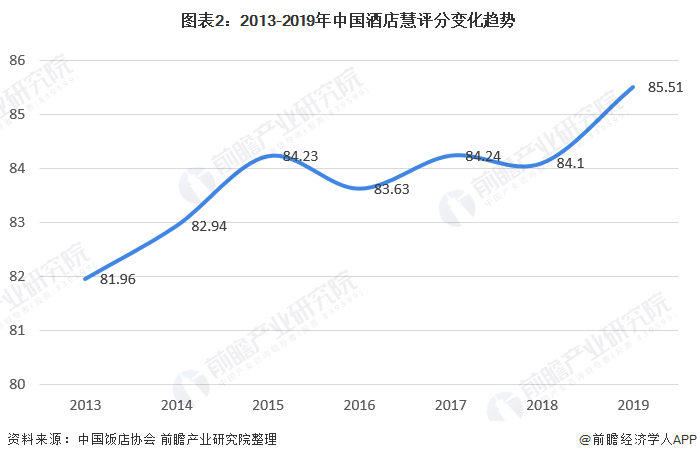 图表2：2013-2019年中国酒店慧评分变化趋势