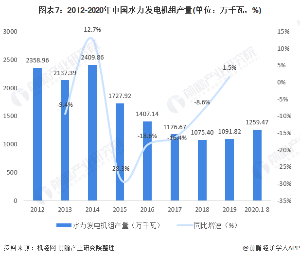 图表7：2012-2020年中国水力发电机组产量(单位：万千瓦，%)