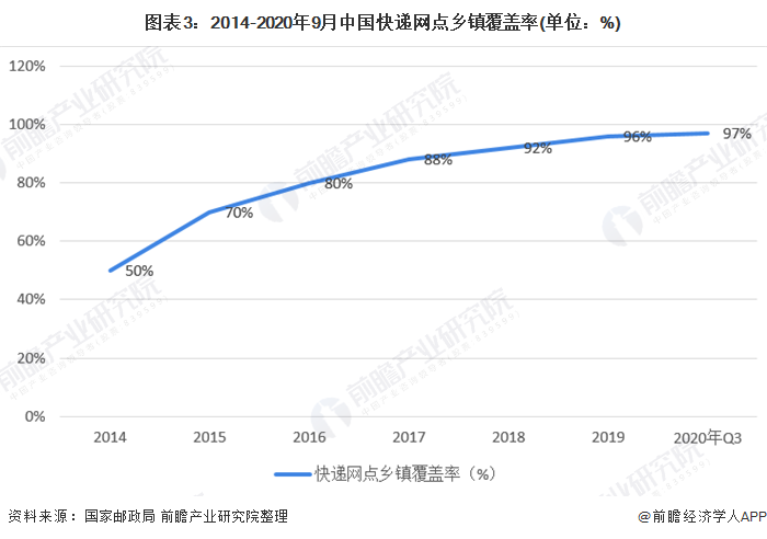 图表3：2014-2020年9月中国快递网点乡镇覆盖率(单位：%)