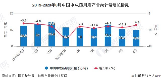 2019-2020年8月中国中成药月度产量统计及增长情况
