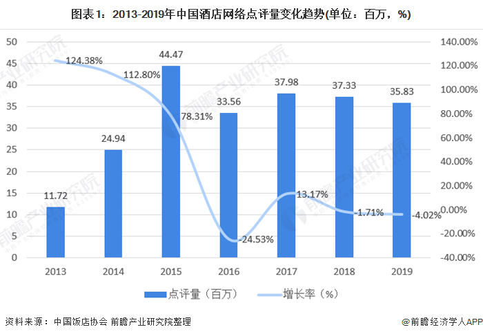 图表1：2013-2019年中国酒店网络点评量变化趋势(单位：百万，%)