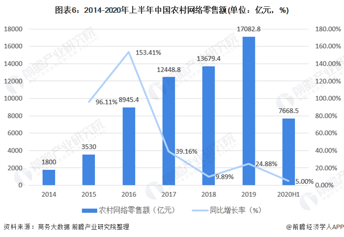 图表6：2014-2020年上半年中国农村网络零售额(单位：亿元，%)