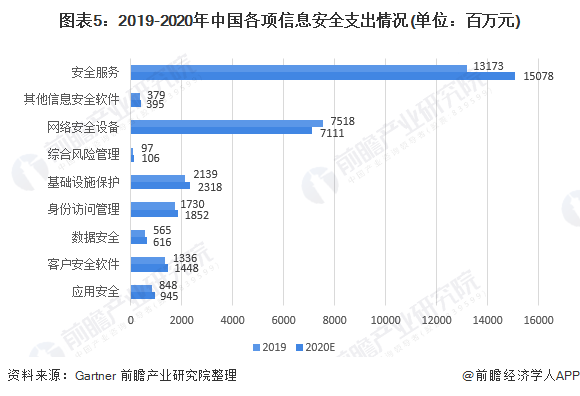 图表5：2019-2020年中国各项信息安全支出情况(单位：百万元)