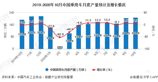 2019-2020年10月中国乘用车月度产量统计及增长情况