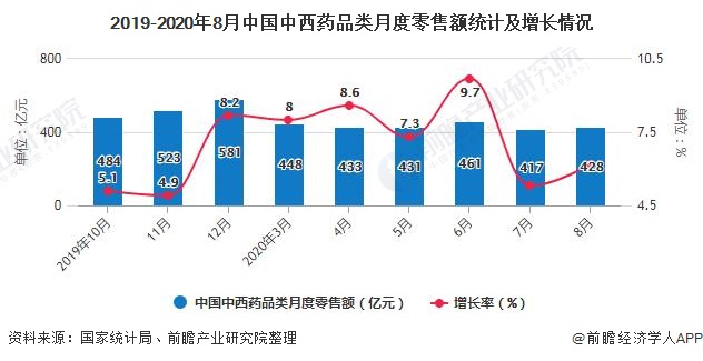 2019-2020年8月中国中西药品类月度零售额统计及增长情况