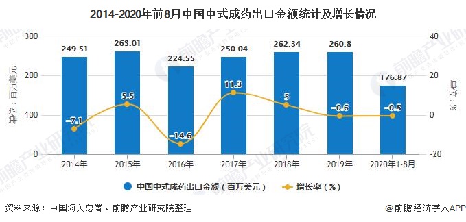 2014-2020年前8月中国中式成药出口金额统计及增长情况