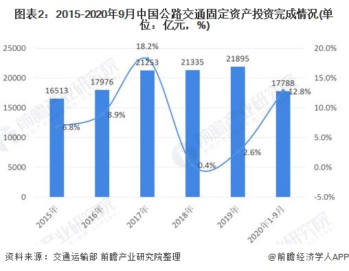 图表2：2015-2020年9月中国公路交通固定资产投资完成情况(单位：亿元，%)
