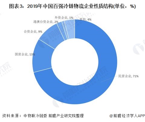 图表3：2019年中国百强冷链物流企业性质结构(单位：%)