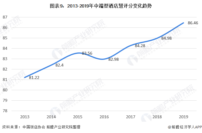 图表9：2013-2019年中端型酒店慧评分变化趋势