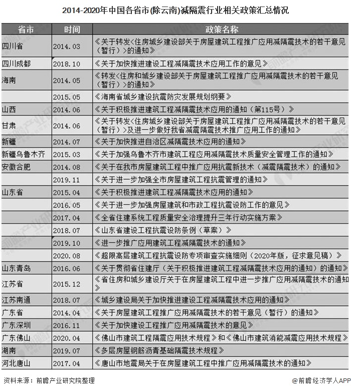 2014-2020年中国各省市(除云南)减隔震行业相关政策汇总情况