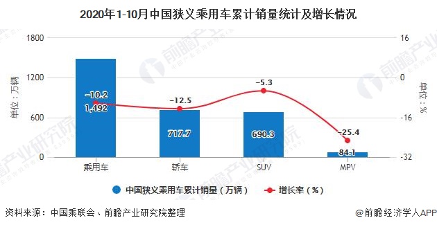 2020年1-10月中国狭义乘用车累计销量统计及增长情况
