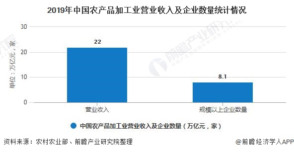 2019年中国农产品加工业营业收入及企业数量统计情况