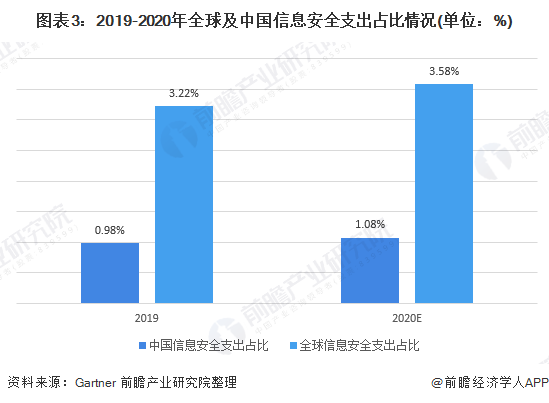 图表3：2019-2020年全球及中国信息安全支出占比情况(单位：%)