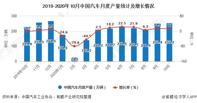 2019-2020年10月中国汽车月度产量统计及增长情况