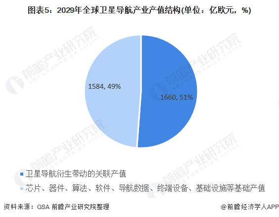 图表5：2029年全球卫星导航产业产值结构(单位：亿欧元，%)