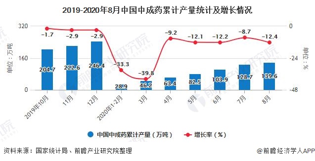 2019-2020年8月中国中成药累计产量统计及增长情况