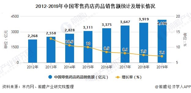 2012-2019年中国零售药店药品销售额统计及增长情况