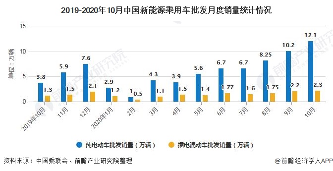 2019-2020年10月中国新能源乘用车批发月度销量统计情况