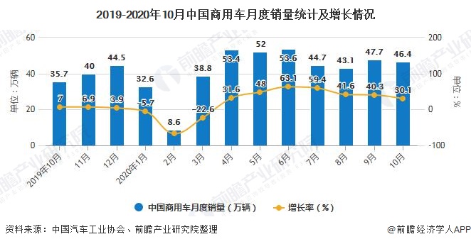 2019-2020年10月中国商用车月度销量统计及增长情况