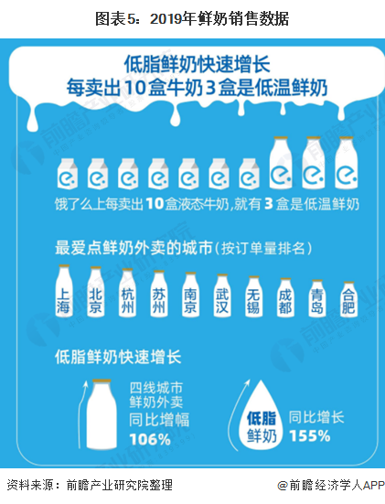 图表5：2019年鲜奶销售数据