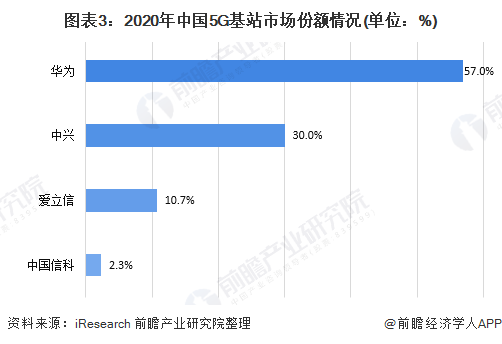 图表3：2020年中国5G基站市场份额情况(单位：%)